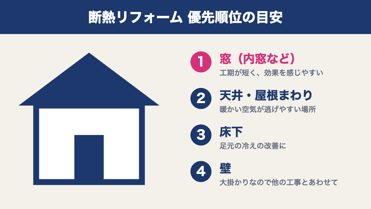 断熱リフォームの優先順位